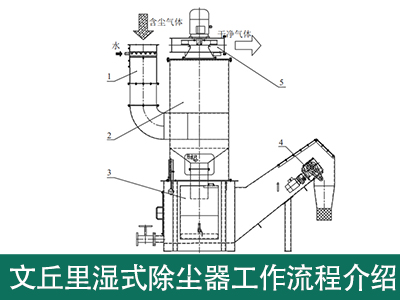 文丘里湿式除尘器事情流程是怎样的？