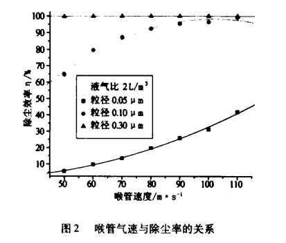 文丘里湿式除尘器