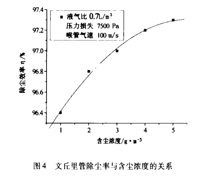 文丘里湿式除尘器